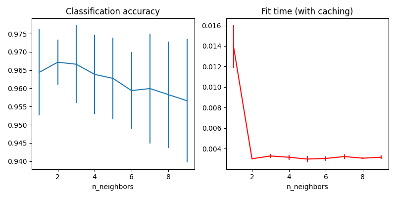 Classification accuracy, Fit time (with caching)