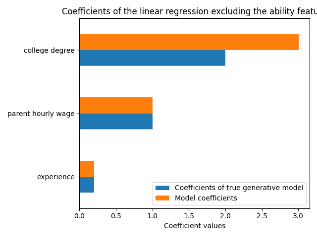 Coefficients of the linear regression excluding the ability feature