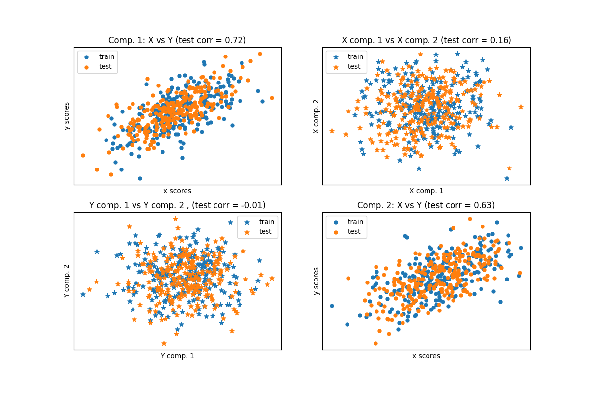 ../_images/sphx_glr_plot_compare_cross_decomposition_001.png