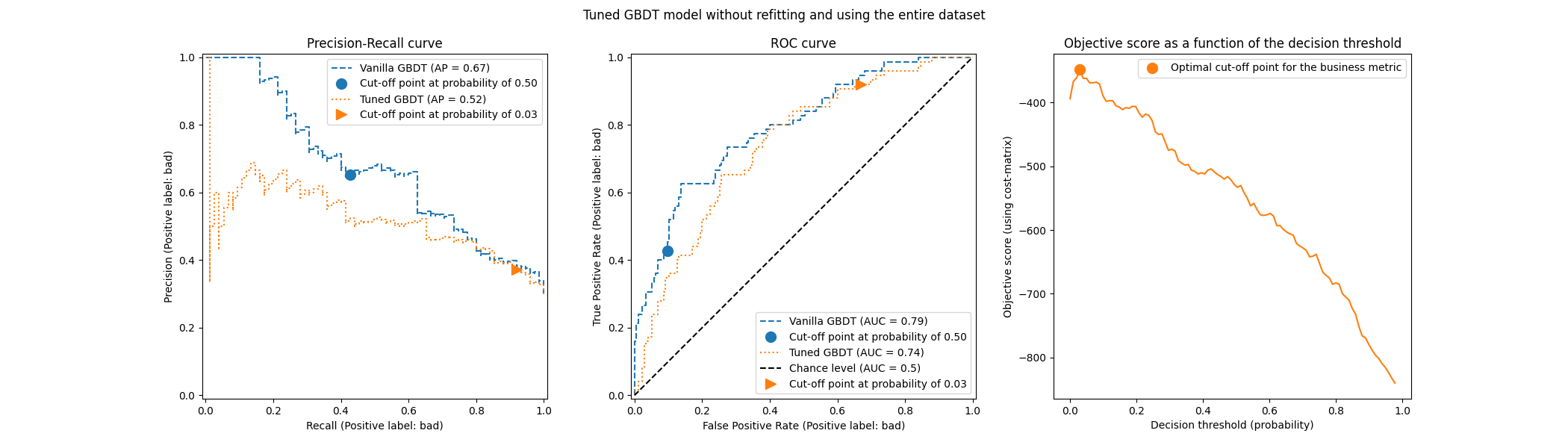 Tuned GBDT model without refitting and using the entire dataset, Precision-Recall curve, ROC curve, Objective score as a function of the decision threshold