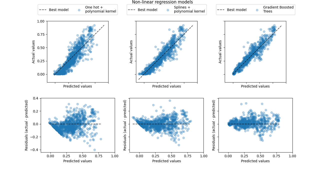 Non-linear regression models