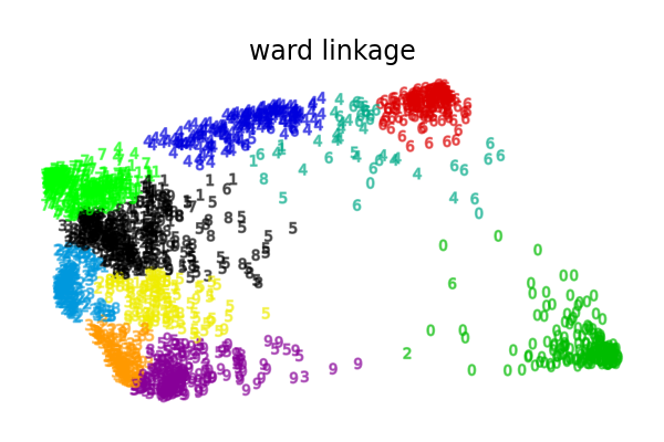 ward linkage