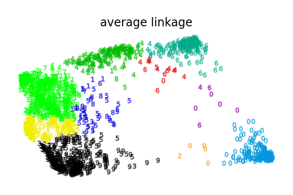 average linkage