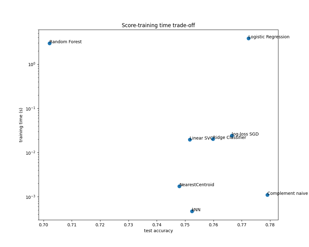 Score-training time trade-off