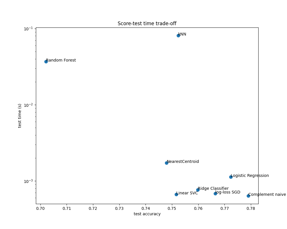 Score-test time trade-off