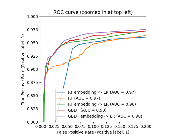 ROC curve (zoomed in at top left)