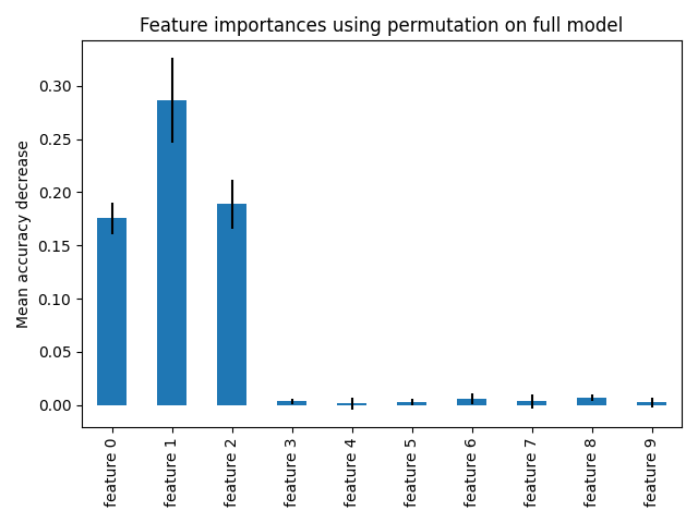 Feature importances using permutation on full model