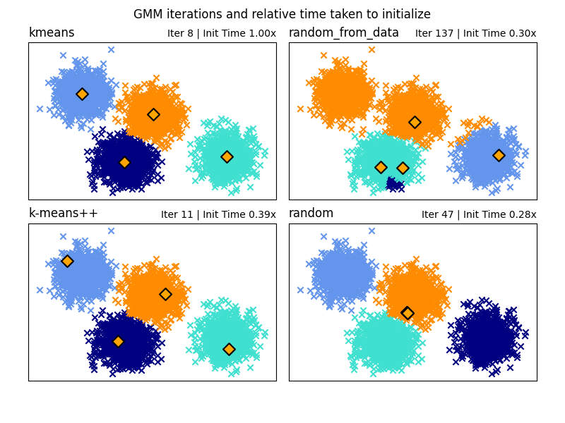 ../_images/sphx_glr_plot_gmm_init_001.png