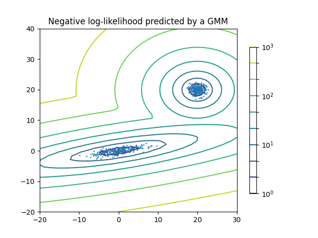 ../_images/sphx_glr_plot_gmm_pdf_001.png