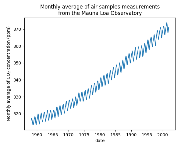 Monthly average of air samples measurements from the Mauna Loa Observatory