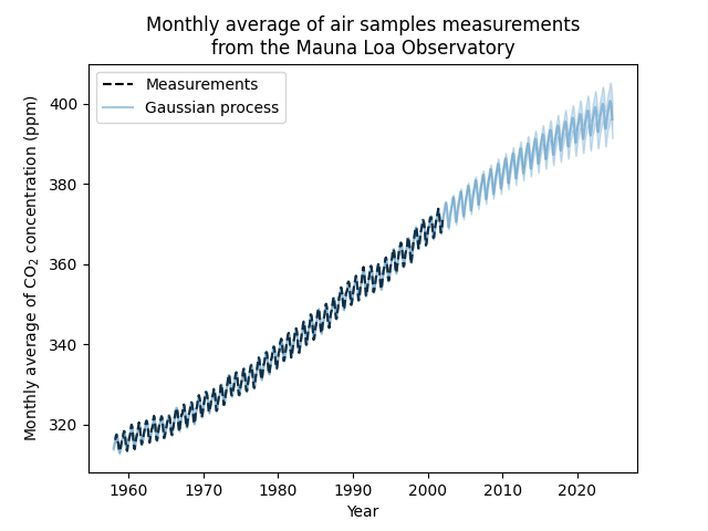 Monthly average of air samples measurements from the Mauna Loa Observatory