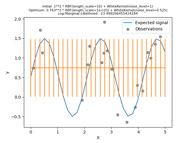 Initial: 1**2 * RBF(length_scale=10) + WhiteKernel(noise_level=1) Optimum: 0.763**2 * RBF(length_scale=1e+03) + WhiteKernel(noise_level=0.525) Log-Marginal-Likelihood: -23.499266455424184