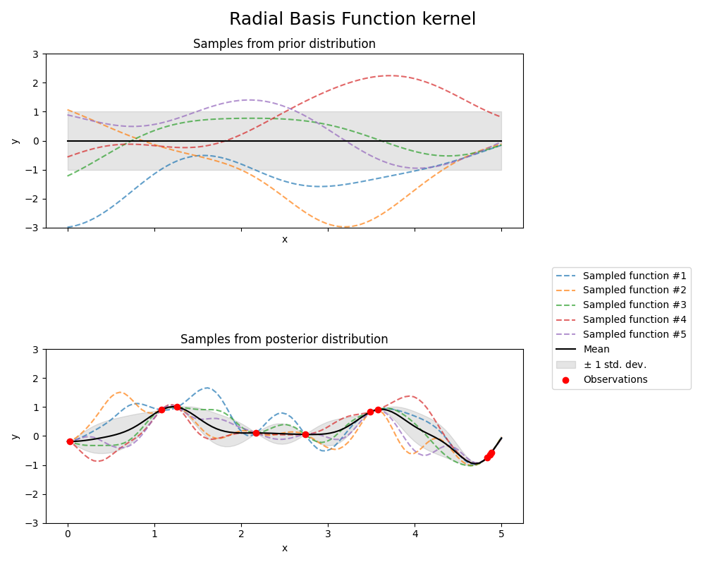 ../_images/sphx_glr_plot_gpr_prior_posterior_001.png