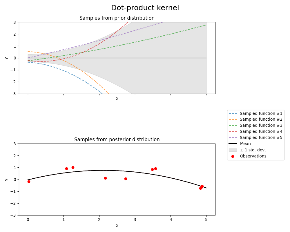 ../_images/sphx_glr_plot_gpr_prior_posterior_004.png