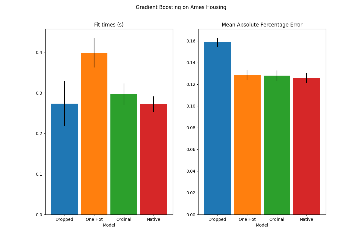 Gradient Boosting on Ames Housing, Fit times (s), Mean Absolute Percentage Error