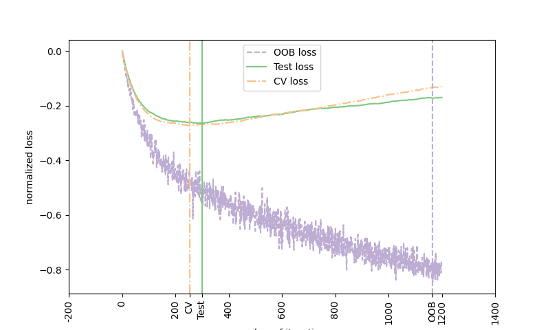 plot gradient boosting oob