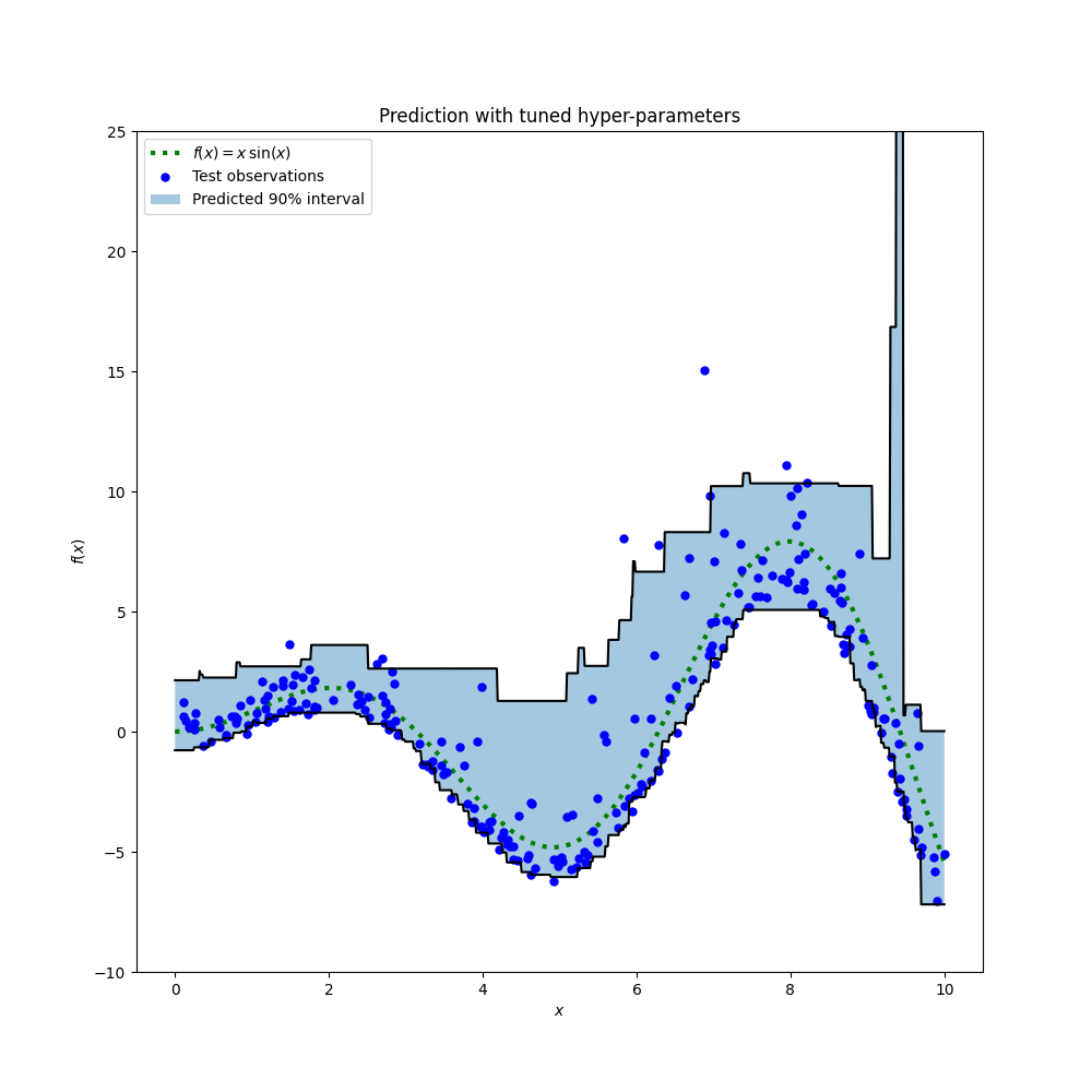 Prediction with tuned hyper-parameters