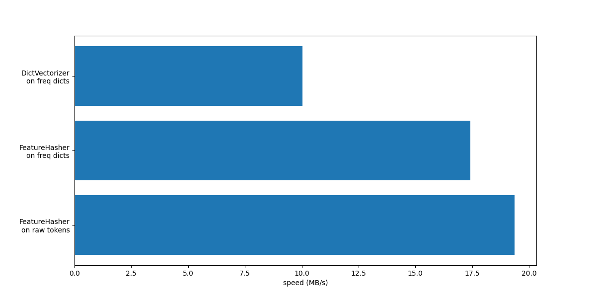 plot hashing vs dict vectorizer