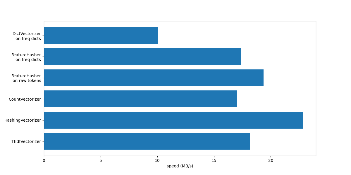 plot hashing vs dict vectorizer