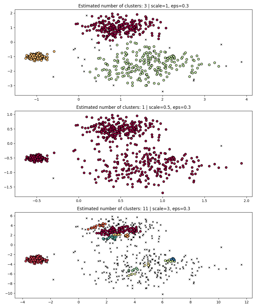 Estimated number of clusters: 3 | scale=1, eps=0.3, Estimated number of clusters: 1 | scale=0.5, eps=0.3, Estimated number of clusters: 11 | scale=3, eps=0.3