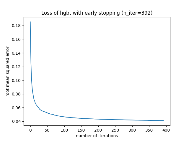 Loss of hgbt with early stopping (n_iter=392)