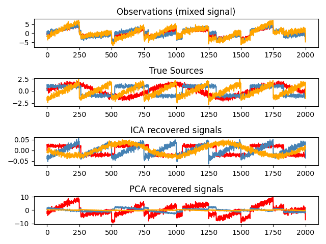 Observations (mixed signal), True Sources, ICA recovered signals, PCA recovered signals