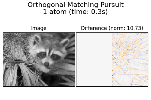 Orthogonal Matching Pursuit 1 atom (time: 0.3s), Image, Difference (norm: 10.73)