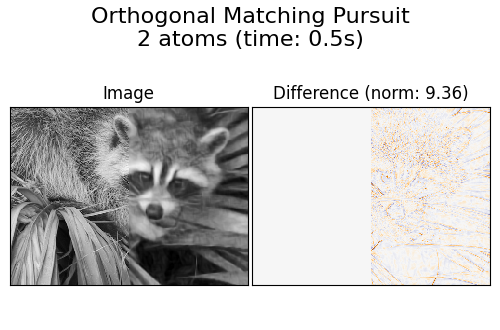 Orthogonal Matching Pursuit 2 atoms (time: 0.5s), Image, Difference (norm: 9.36)