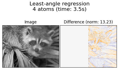 Least-angle regression 4 atoms (time: 3.5s), Image, Difference (norm: 13.23)