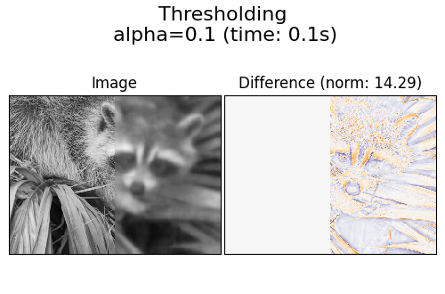 Thresholding  alpha=0.1 (time: 0.1s), Image, Difference (norm: 14.29)