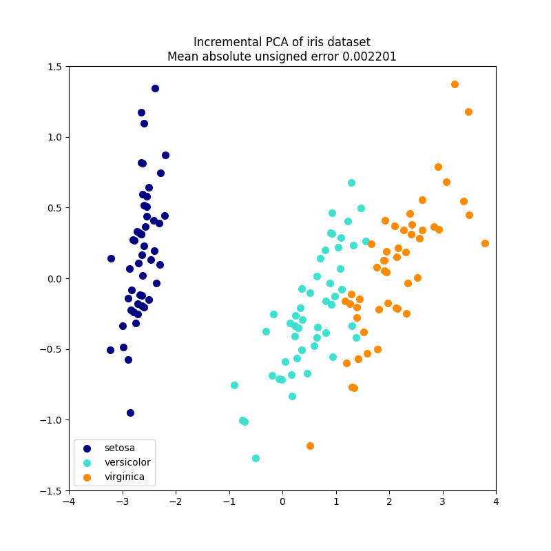 ../_images/sphx_glr_plot_incremental_pca_001.png