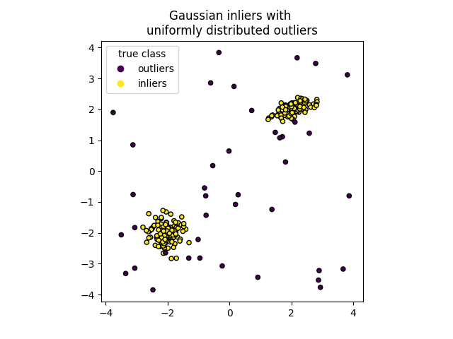 Gaussian inliers with  uniformly distributed outliers