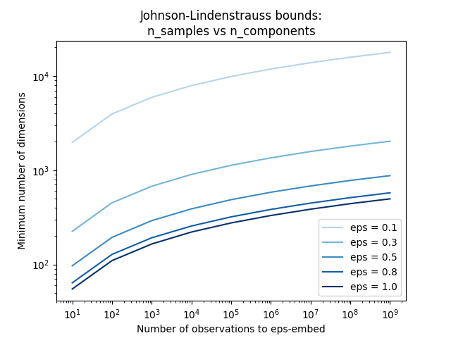 ../_images/sphx_glr_plot_johnson_lindenstrauss_bound_001.png