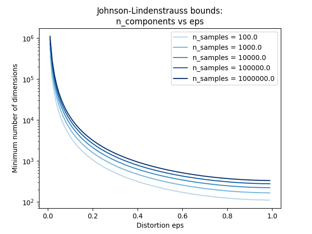 ../_images/sphx_glr_plot_johnson_lindenstrauss_bound_002.png