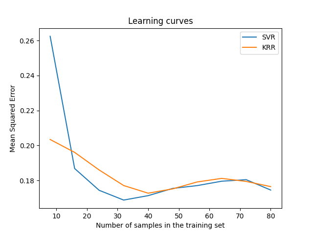 Learning curves