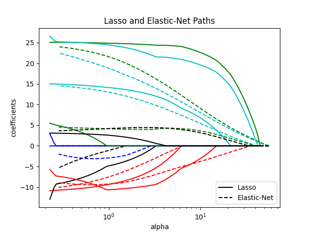 ../_images/sphx_glr_plot_lasso_coordinate_descent_path_001.png