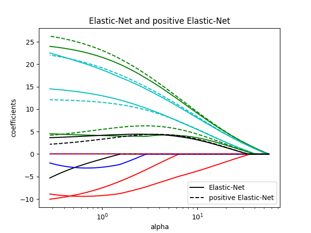 Elastic-Net and positive Elastic-Net