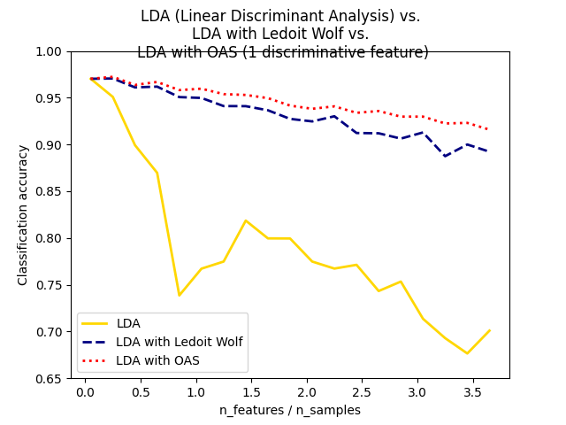 LDA (Linear Discriminant Analysis) vs.  LDA with Ledoit Wolf vs.  LDA with OAS (1 discriminative feature)