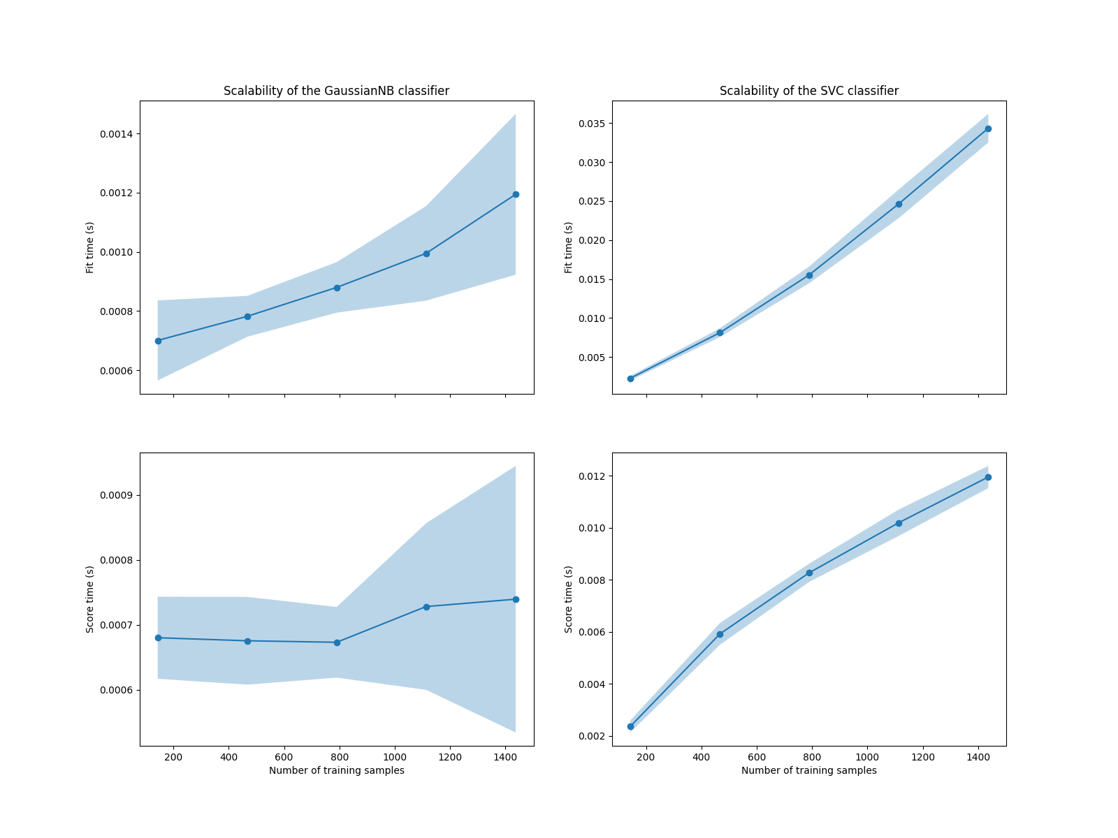 Scalability of the GaussianNB classifier, Scalability of the SVC classifier