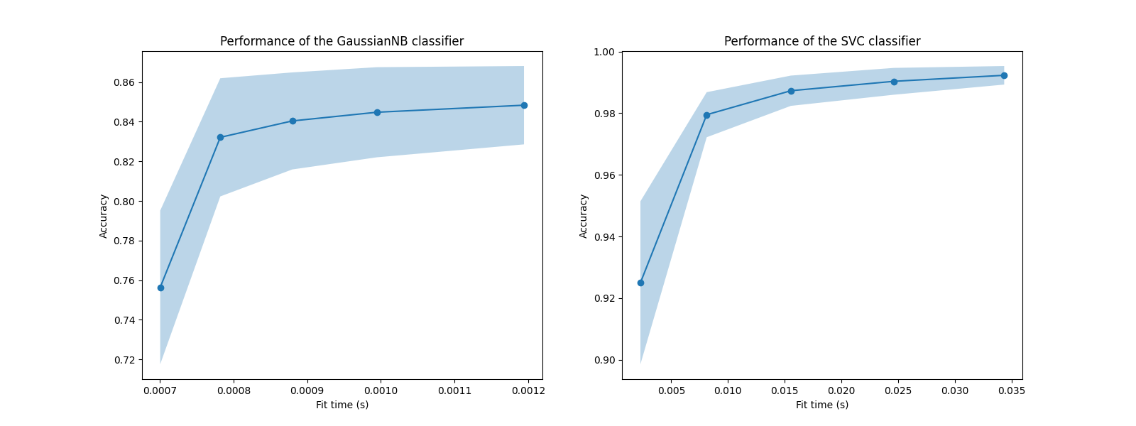 Performance of the GaussianNB classifier, Performance of the SVC classifier