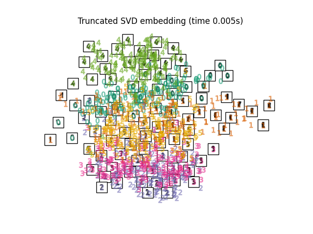 Truncated SVD embedding (time 0.005s)