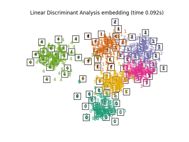 Linear Discriminant Analysis embedding (time 0.092s)