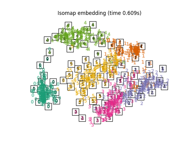 Isomap embedding (time 0.609s)