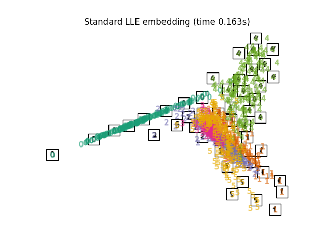 Standard LLE embedding (time 0.163s)