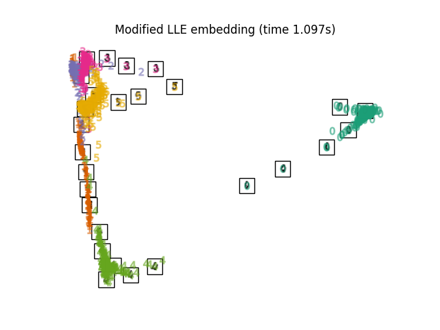 Modified LLE embedding (time 1.097s)