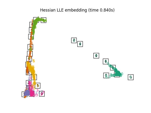 Hessian LLE embedding (time 0.840s)