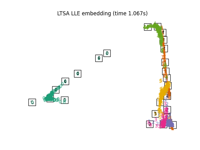 LTSA LLE embedding (time 1.067s)