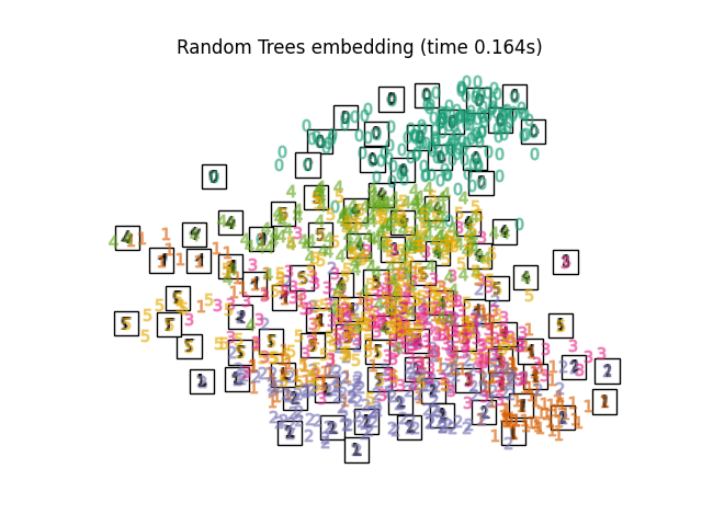 Random Trees embedding (time 0.164s)