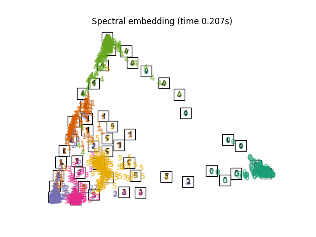 Spectral embedding (time 0.207s)