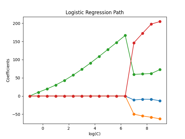 Logistic Regression Path